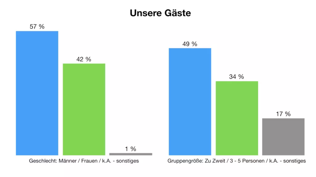 Ergebnis Umfrage Gäste 2021
