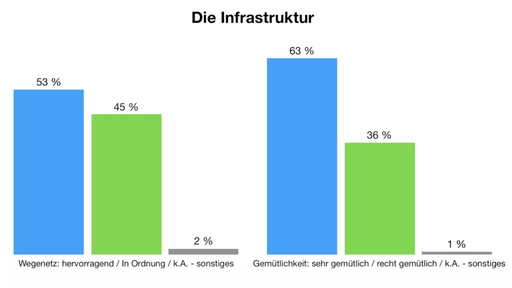 Bewertung der Infrastruktur