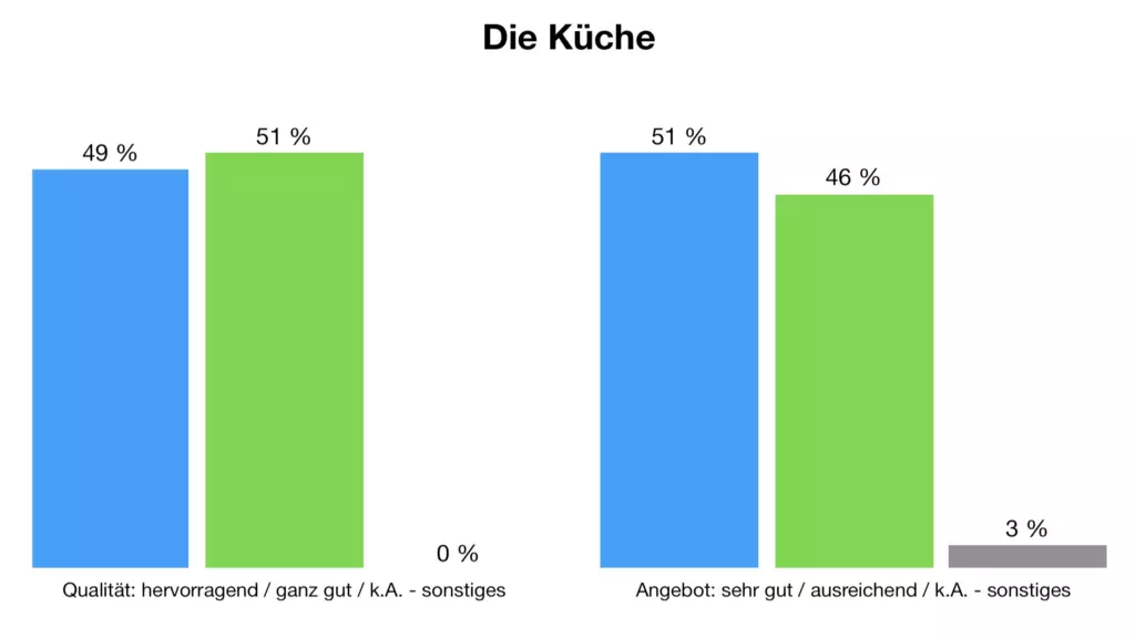 Küche – Qualität und Angebot