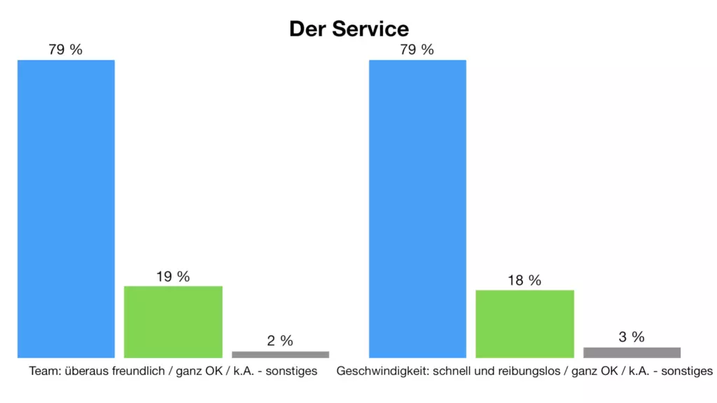 Freundlichkeit Team und Service-Geschwindigkeit