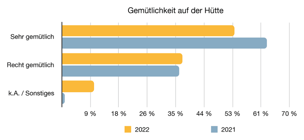 Infrastruktur – Gemütlichkeit
