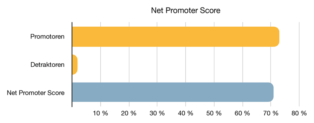 Umfrage Gäste 2022 – Ergebnisse