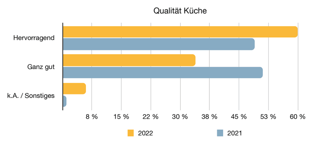 Küche – Qualität