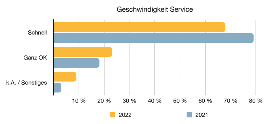Service – Geschwindigkeit