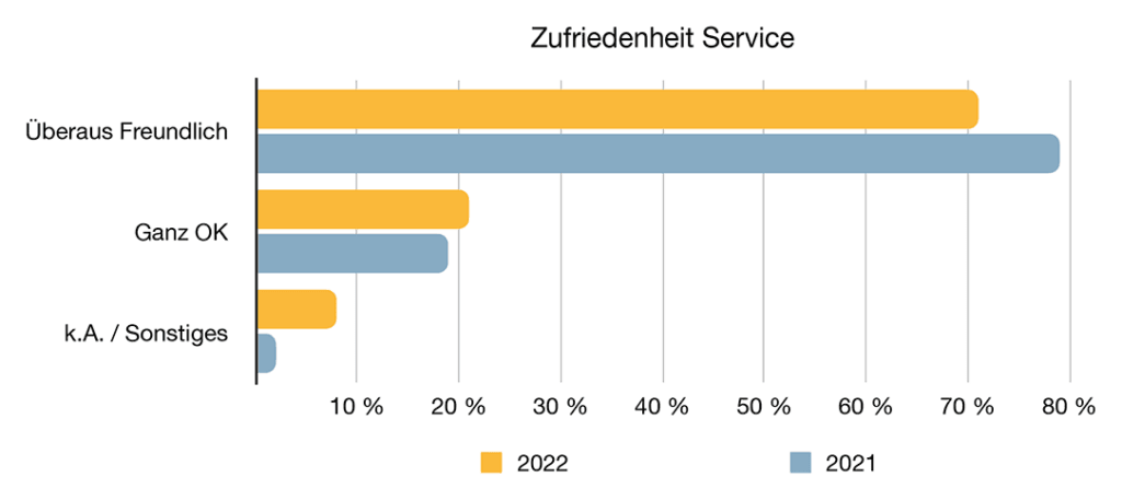 Service – Zufriedenheit