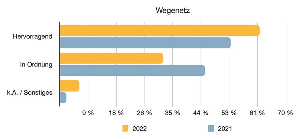 Infrastruktur – Wegenetz